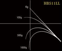 ノリーズ　ロードランナーVOICE ハードベイトSP　HB511LL(サイドハンドトリック)